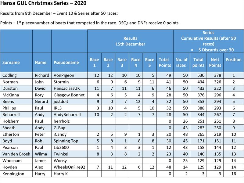 Hansa GUL Christmas Virtual Regatta Series 10th Event Results photo copyright Hansa Class UK taken at  and featuring the Hansa class