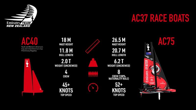 America's Cup 37 - AC40 compared to the AC75 - V2 - photo © Emirates Team New Zealand