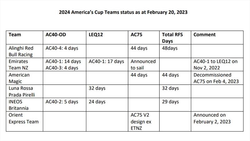 2024 America's Cup Sailing Time - Feb 21, 2023 - photo © Richard Gladwell - Sail-World.com / nz