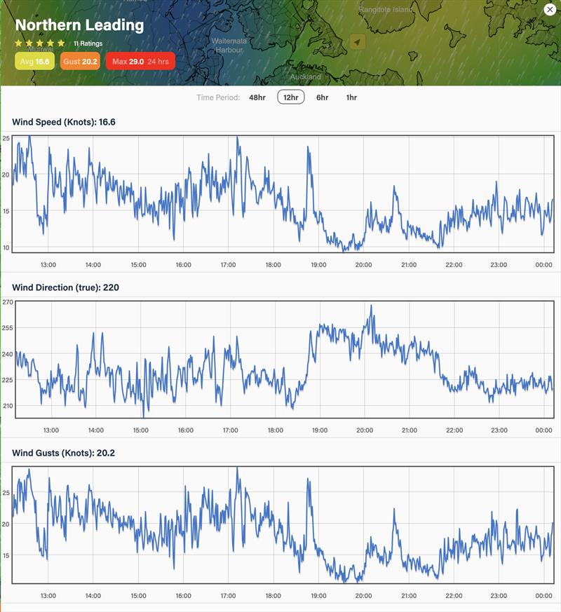 Real time Wind readings April 3, 2023 - Northern Leading Beacon - photo © Predictwind.com