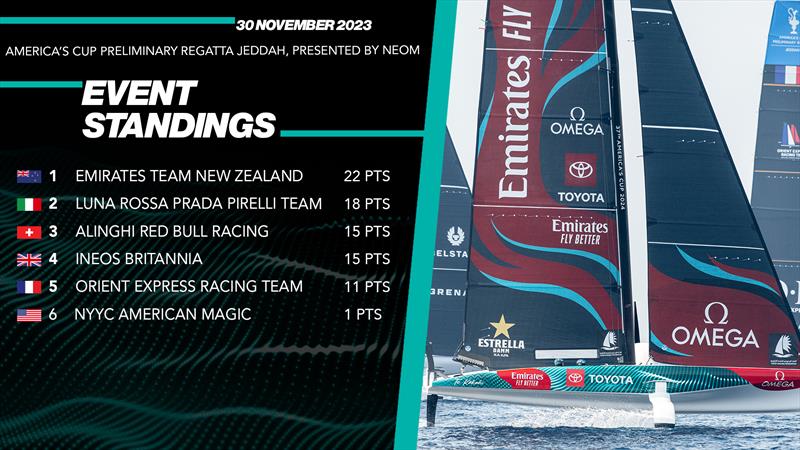 Race Day 1 - Event Standings -  November 30, 2023 - photo © Richard Gladwell / Sail-World.com/nz