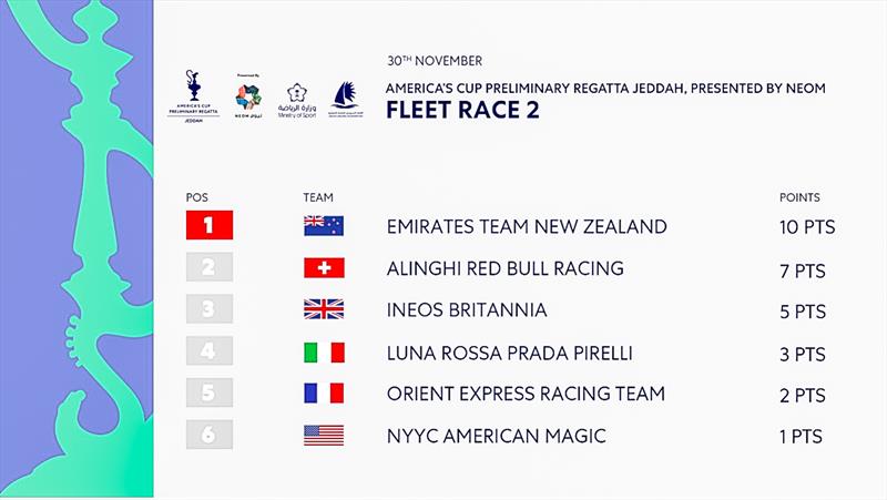 Race Day 1 - Race 2 -  November 30, 2023 - photo © Richard Gladwell / Sail-World.com/nz
