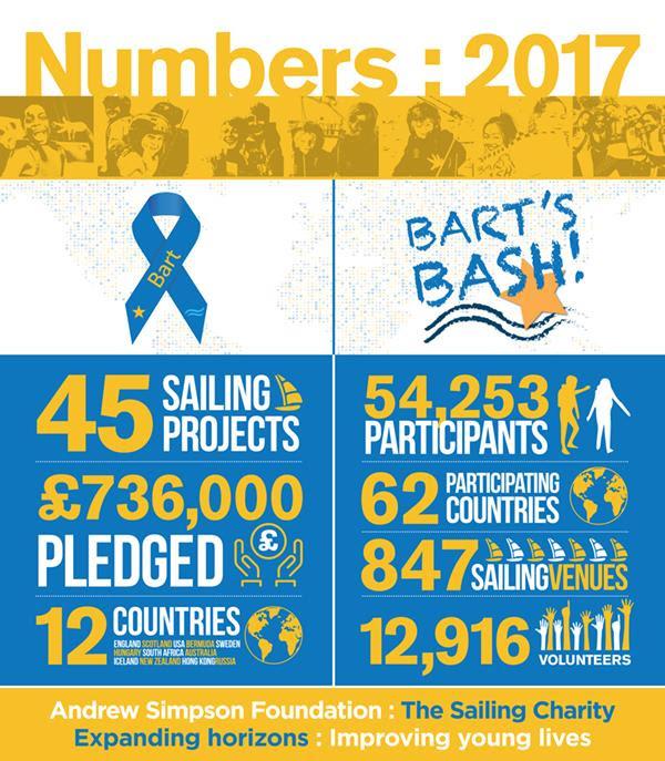 Bart's Bash in numbers photo copyright ASF taken at Weymouth & Portland Sailing Academy and featuring the  class