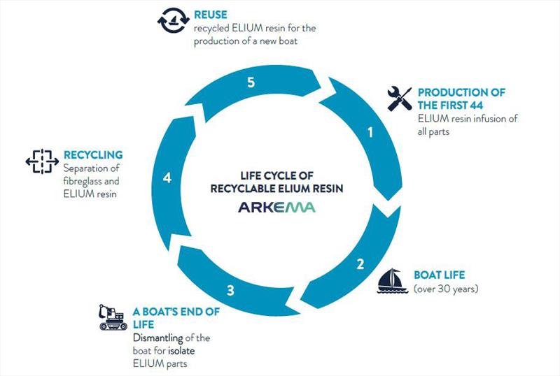 Life Cycle of Reyclable Elium Resin - ARKEMA - photo © Melanie Charbonnier