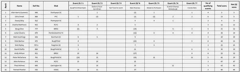 Blaze Traveller Series 2025 Results photo copyright Blaze class taken at  and featuring the Blaze class