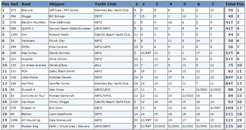 62nd Cal20 Regatta results - photo © Shoreline Yacht Club