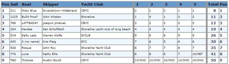 62nd Cal20 Regatta results - photo © Shoreline Yacht Club