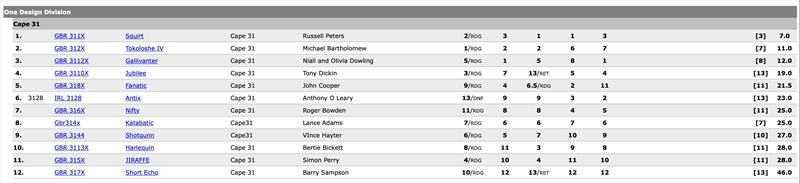 Round 3 Results - photo © Cape 31 Class