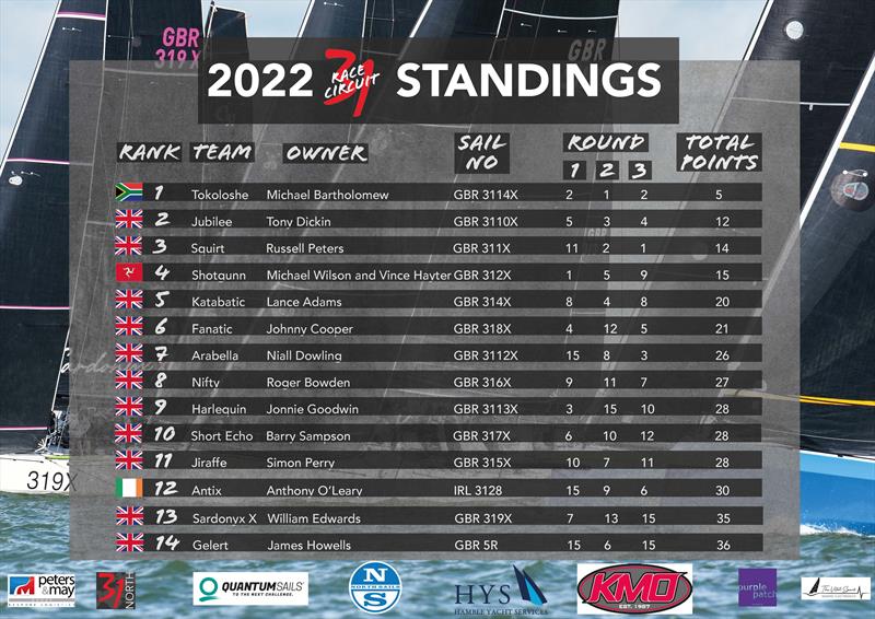 Cape 31 Race Circuit Vice Admiral's Cup Season Standings photo copyright Cape 31 Class taken at Royal Southern Yacht Club and featuring the Cape 31 class