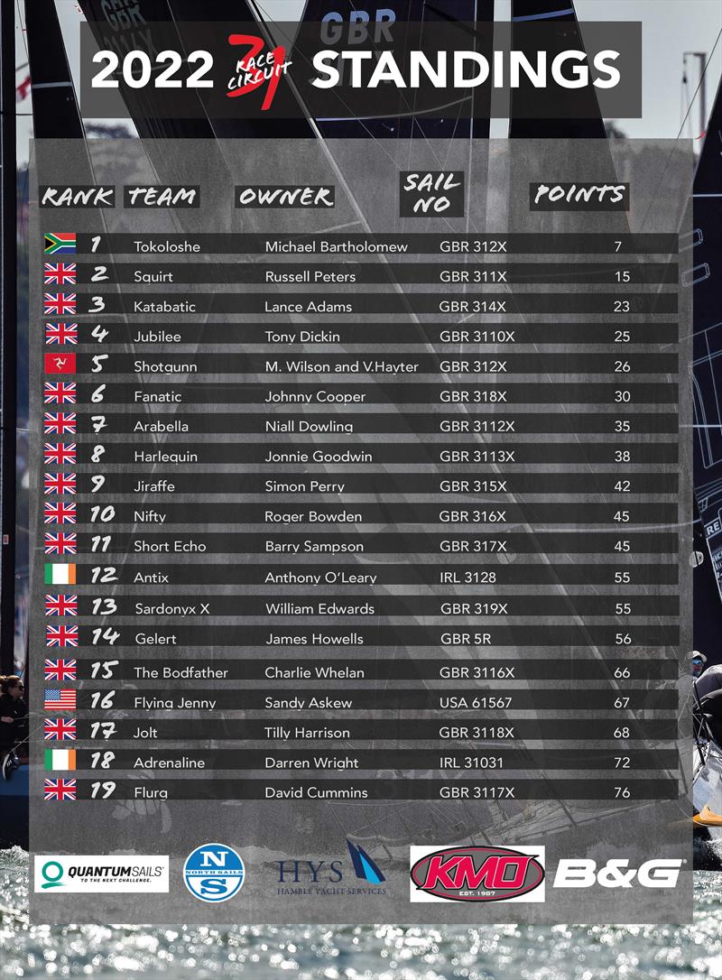 31 Race Circuit standings after Round 4 photo copyright Cape 31 class taken at Royal Thames Yacht Club and featuring the Cape 31 class