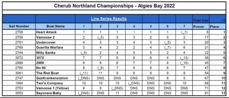 Northland Cherub Championships - January 2022 photo copyright NZ Cherub taken at  and featuring the Cherub class