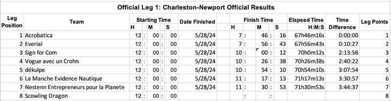 2024 Atlantic Cup Leg 1 Results - photo © Atlantic Cup