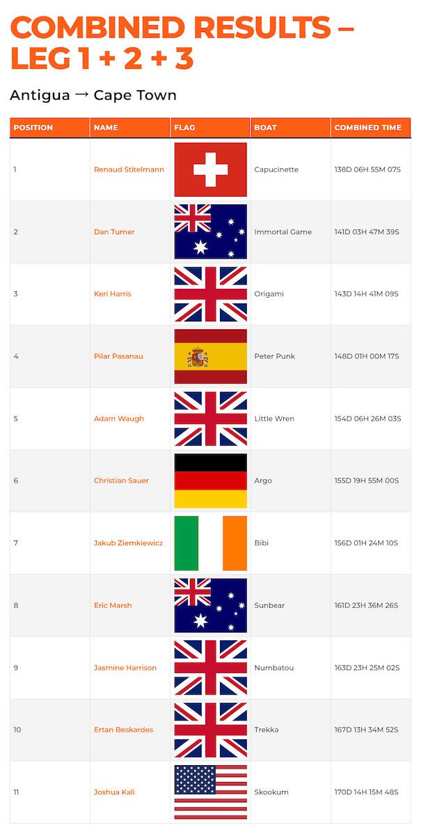 MGR2025 Combined Results Leg 1, 2 & 3 - photo © MGR2025