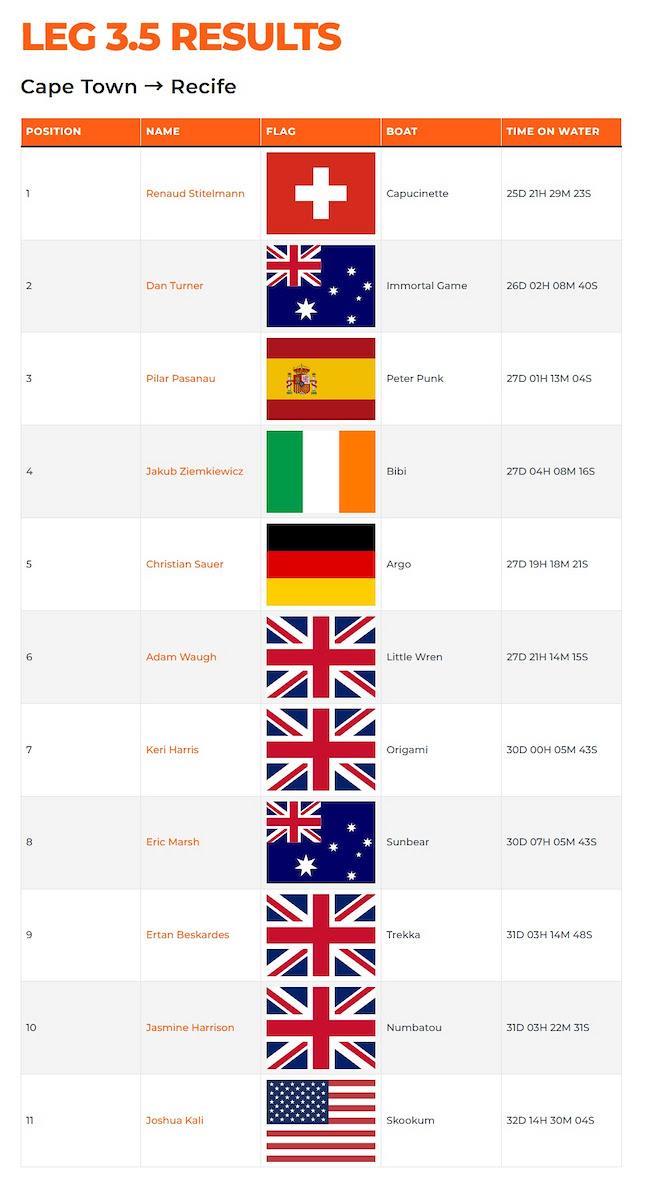 McIntyre Mini Globe Race Leg 3.5 Results - photo © MGR2025