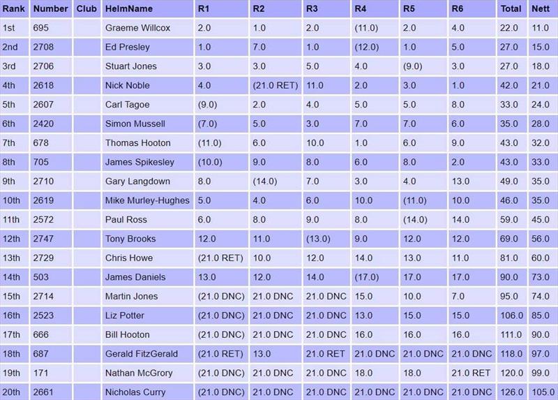 Oxford Contender Open results - photo © Sailwave