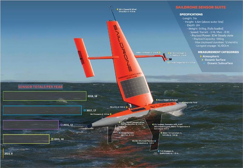 Infographic details sensor capabilities of a saildrone. Since Saildrone Inc. and NOAA teamed up in 2014, new sensors have been added each year to collect a growing array of oceanographic, fisheries and meteorological data with total18 sensors as of 2018 photo copyright University of Washington / NOAA taken at  and featuring the Cruising Yacht class