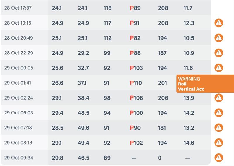 WR Tables with extreme Weather warning - photo © Predictwind