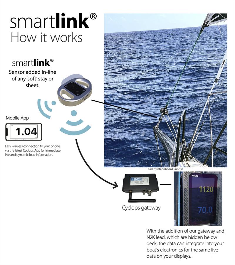 smartlink - how it works - photo © Cyclops Marine