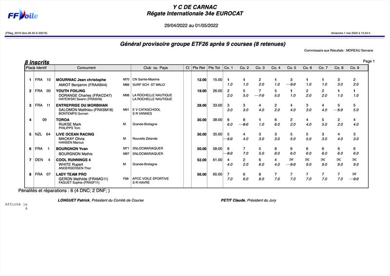 Overall Results ETF26 - Eurocat 2022 Quiberon photo copyright Eurocat 2022 taken at A.S.N. Quiberon and featuring the  class