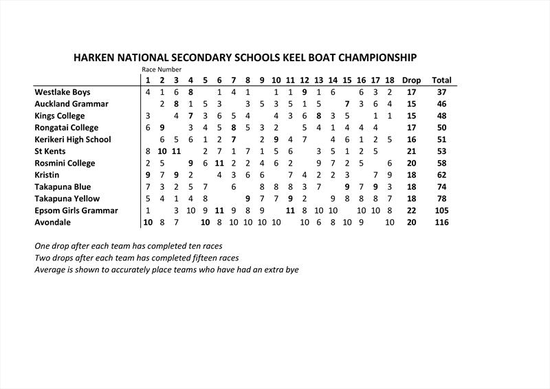 Final results - 2019 Harken Secondary Schools Keelboat Championships - photo © Royal New Zealand Yacht Squadron