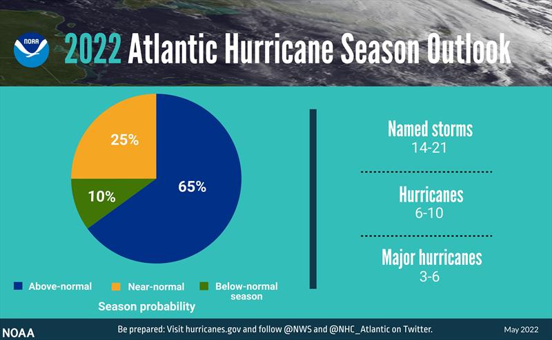 A summary infographic showing hurricane season probability and numbers of named storms predicted from NOAA's 2022 Atlantic Hurricane Season Outlook photo copyright NOAA taken at  and featuring the Environment class