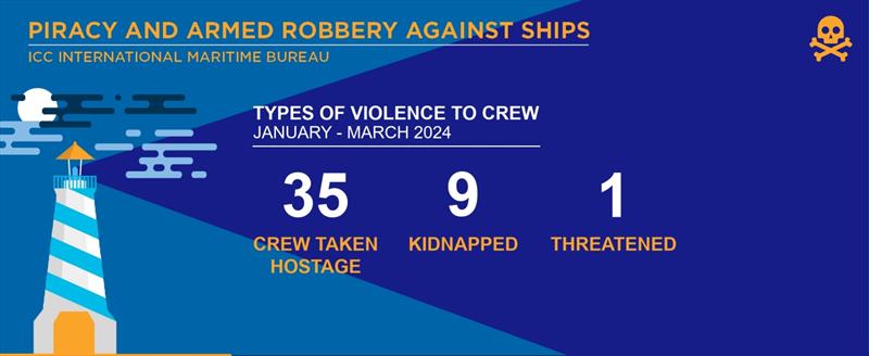 2024 Jan-Mar IMB Piracy and Armed Robbery - photo © ICC International Maritime Bureau