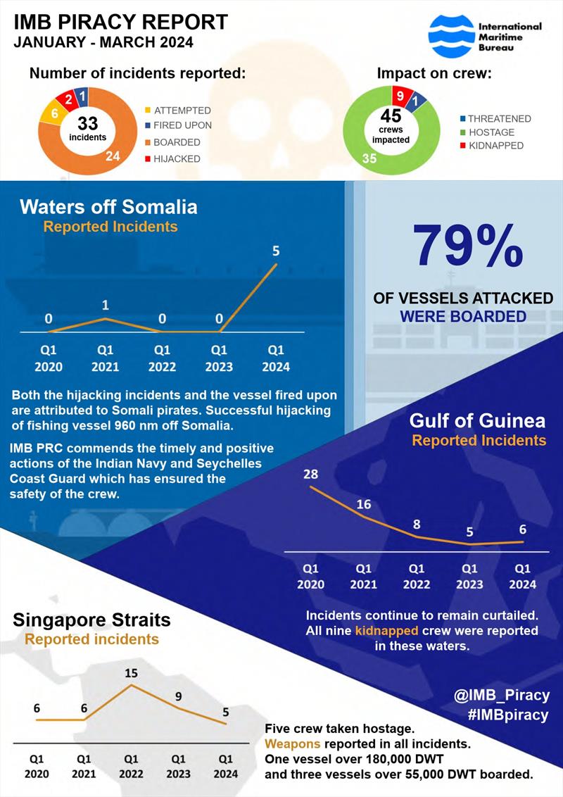 2024 Jan-Mar IMB Piracy and Armed Robbery - photo © ICC International Maritime Bureau