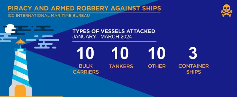 2024 Jan-Mar IMB Piracy and Armed Robbery - photo © ICC International Maritime Bureau