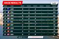 Points table - at the conclusion of  racing - Day 1 - SailGP Cadiz 