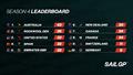 SailGP - Season 4 Leaderboard - SailGP - Cadiz - October 15, 2023 © SailGP