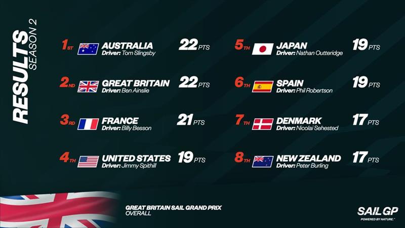 SailGP Season 2 Leaderboard after the Great Britain Sail Grand Prix photo copyright SailGP taken at  and featuring the F50 class
