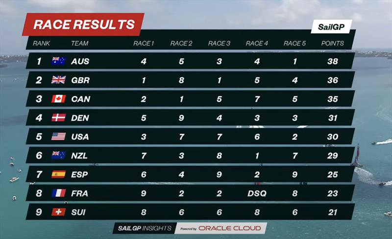 A race win makes a big difference to Australia's score, Canada did not have a good day but had a good points buffer from Day 1 - Season 3, SailGP - Bermuda - May 2022 photo copyright SailGP taken at Royal Bermuda Yacht Club and featuring the F50 class