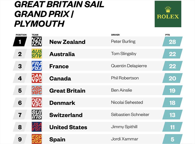 Points Table - Day 1 SailGP Great Britain - Plymouth July 30 , 2022 photo copyright SailGP taken at Royal Plymouth Corinthian Yacht Club and featuring the F50 class