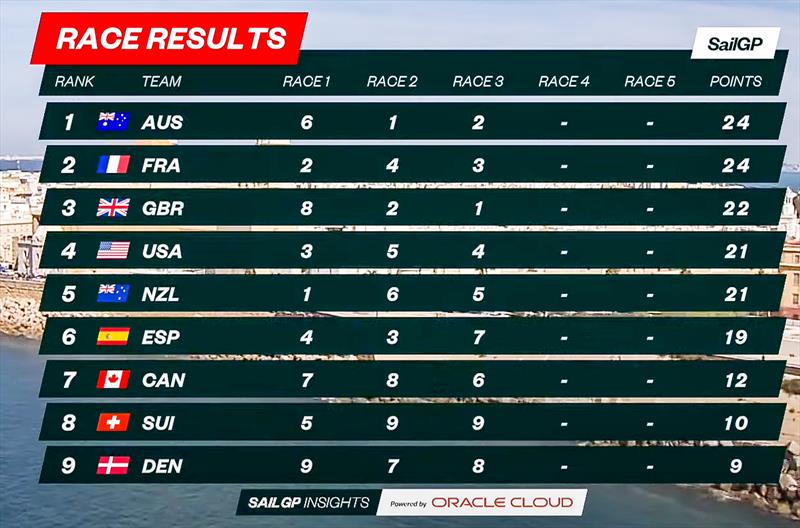 Points table - at the conclusion of  racing - Day 1 - SailGP Cadiz  photo copyright SailGP taken at Real Club Náutico de Cádiz and featuring the F50 class