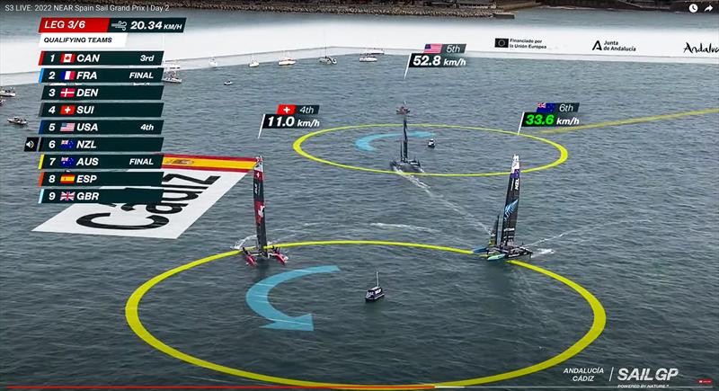 Race 5 Mark 3, Cadiz: SUI (left) has re-entered the 50metre zone and has rights at the mark, but they are sailing at 5.9kts, having been at 20kts before falling off their foils during the gybe - photo © SailGP