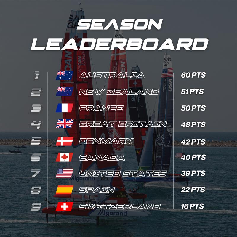 SailGP Season 3 Leaderboard (after the Dubai Sail Grand Prix) - photo © SailGP