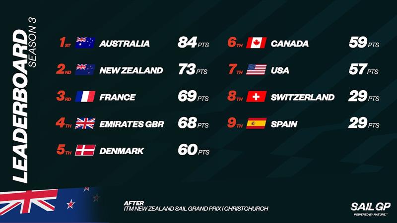 SailGP Season Points - Christchurch - March 19, 2023 - photo © SailGP