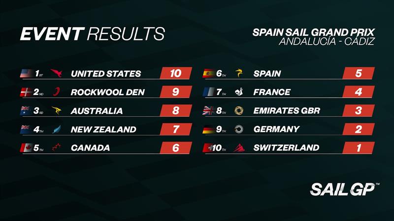 SailGP - Event Leaderboard - SailGP Cadiz - October 15, 2023 photo copyright SailGP taken at Real Club Náutico de Cádiz and featuring the F50 class