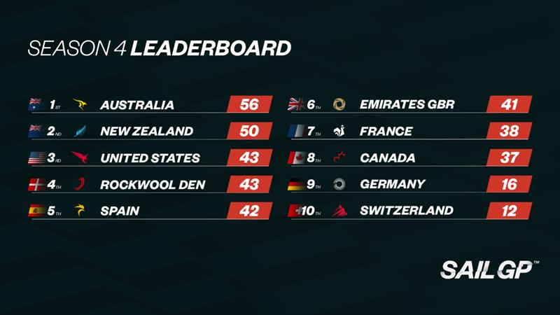 Season 4 Leaderboard- Sail GP - Abu Dhabi - January 13, 2024 photo copyright SailGP taken at Abu Dhabi Marine Sports Club and featuring the F50 class