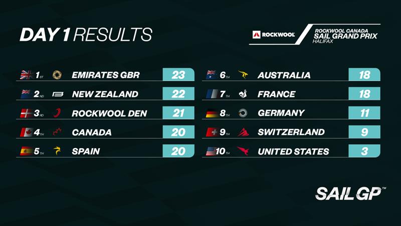 Day 1 results - Rockwool Canada Sail Grand Prix in Halifax - May 2024 - photo © SailGP