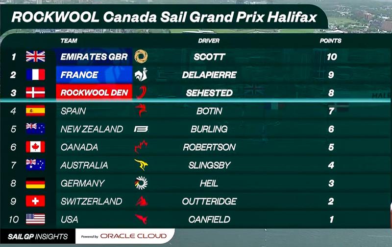 Final Pointstable - Rockwell SailGP Canada - June 2, 2024 photo copyright SailGP taken at Halifax Sailing Club and featuring the F50 class