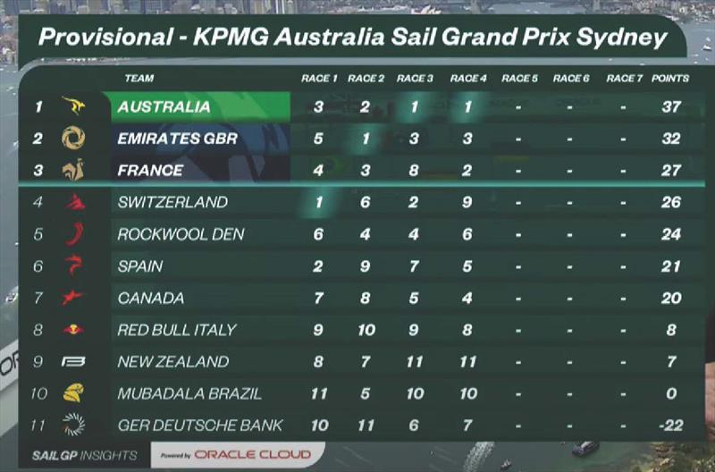 Results and Points - Day 1 - KPMG Australia SailGP - February 8, 2025   photo copyright SailGP taken at Sydney Flying Squadron and featuring the F50 class