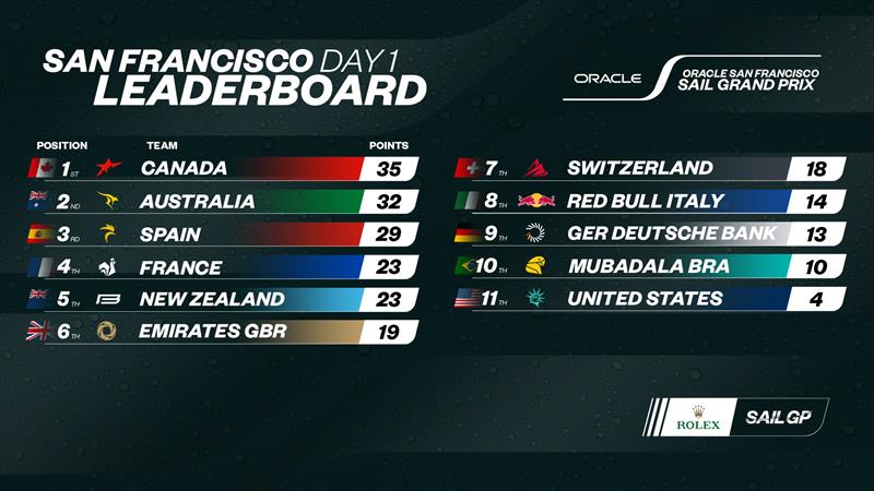 Oracle San Francisco Sail Grand Prix Day 1 Leaderboard - photo © SailGP