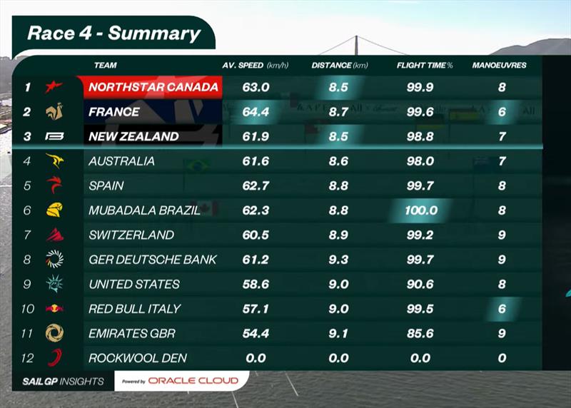 Performance Stats - Race Day 1- Oracle San Francisco SailGP - March 22, 2025 - San Francisco - photo © Felix Diemer/SailGP