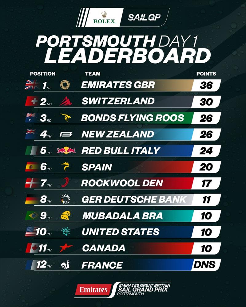 Leaderboard after Race Day 1 of the Emirates Great Britain Sail Grand Prix in Portsmouth, UK - photo © SailGP