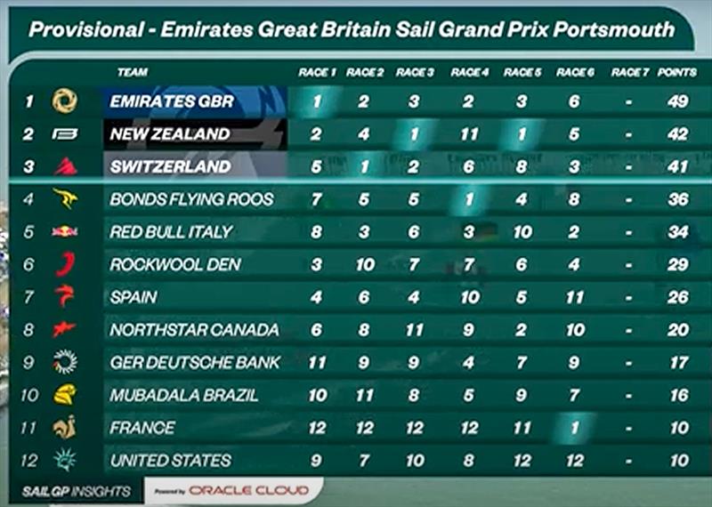 Results to Race 7 - Day 2 - SailGP Portsmouth - July 20, 2025 photo copyright Richard Gladwell - Sail-World.com/nz taken at Royal Ocean Racing Club and featuring the F50 class