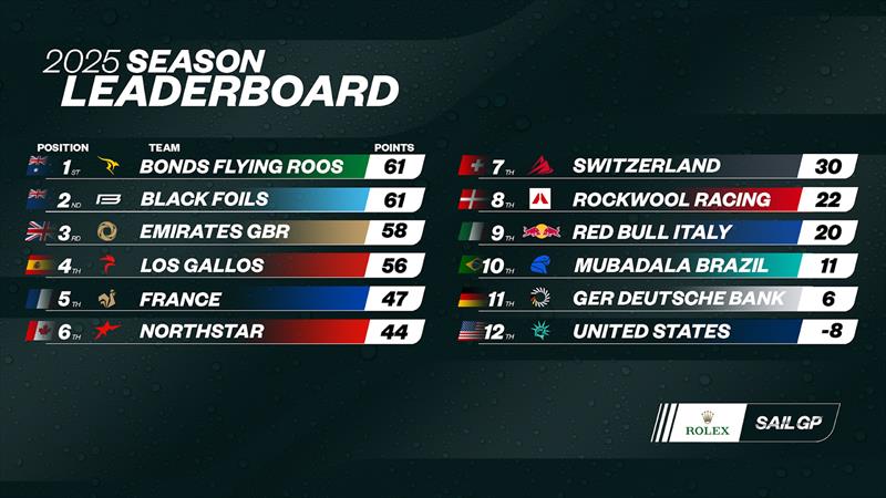 Leaderboard after SailGP Germany 2025 - August 17, 2025 - photo © SailGP