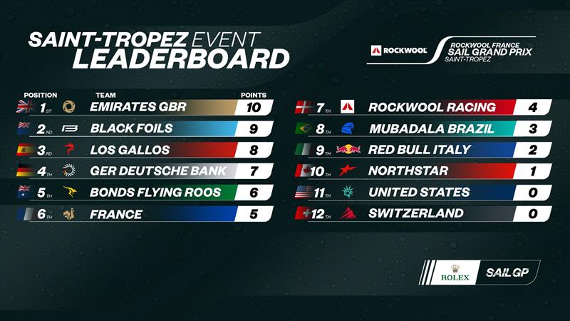 Saint-Tropez Event Leaderboard  - Rockwool France SailGP - Saint Tropez - September 13, 2025 - photo © SailGP