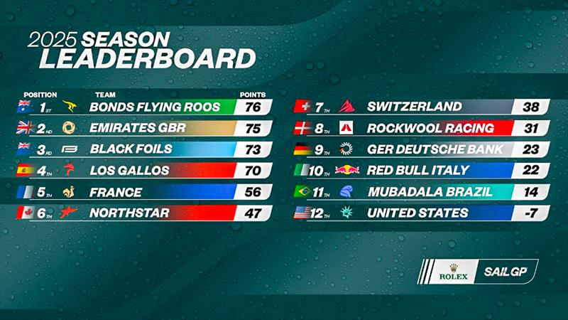 SailGP Leaderboard after Day 2 - SailGP Switzerland - September 21, 2025 photo copyright SailGP taken at Société Nautique de Genève and featuring the F50 class