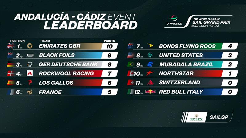 Results on Race Day 2 - DP World Spain Sail Grand Prix photo copyright SailGP taken at Real Club Náutico de Cádiz and featuring the F50 class